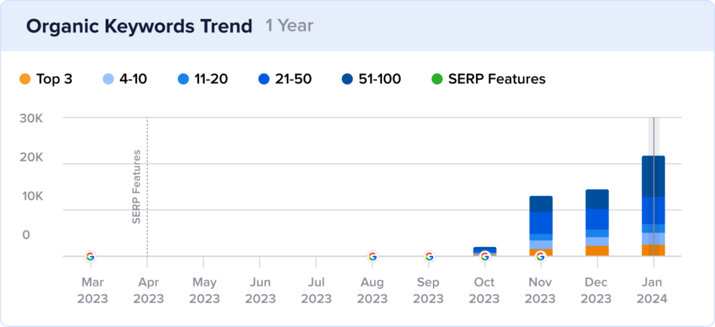 Chart shows that Sachin and Babi started to get review snippets near the end of 2023.