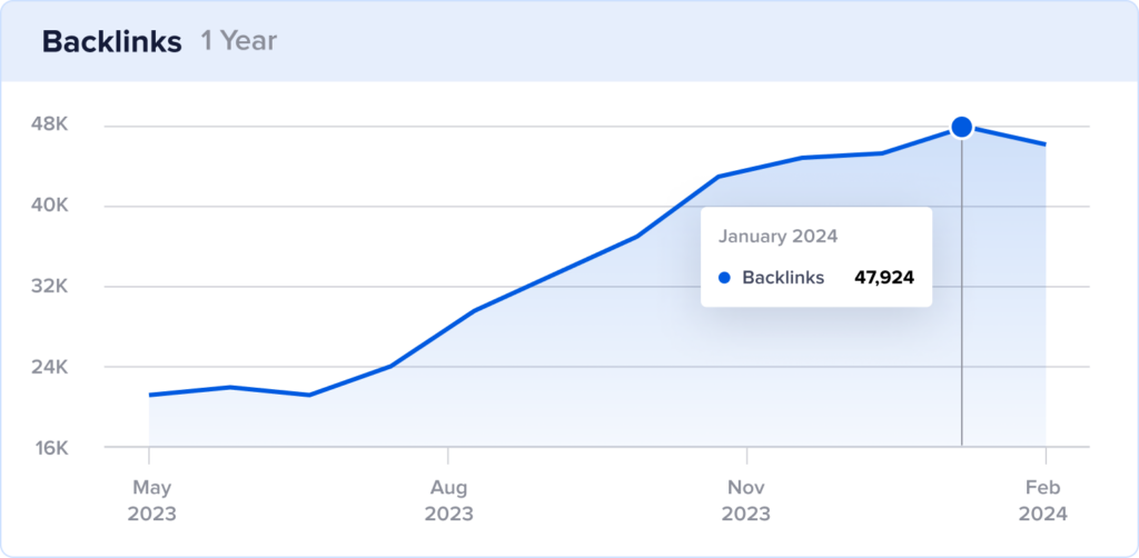 Growth chart of backlinks at Sachin and Babi.