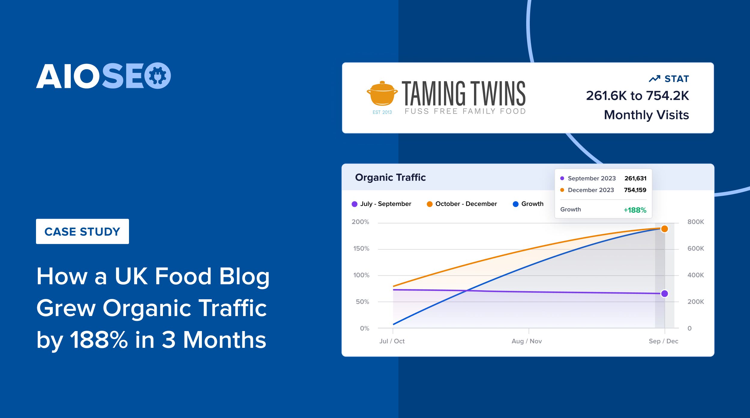 Banner do estudo de caso de SEO da Taming Twins.