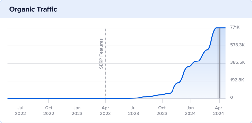 Engram 2 year organic traffic growth.