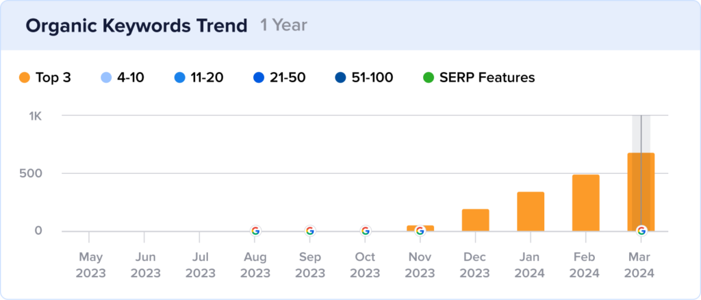 Engram featured snippets growth.