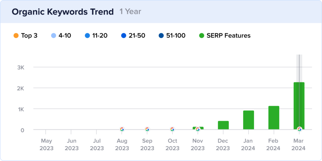 Engram PAA rankings growth.