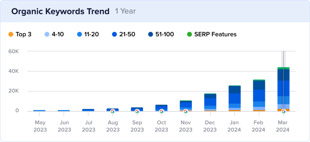 Engram growth of ranking keywords.