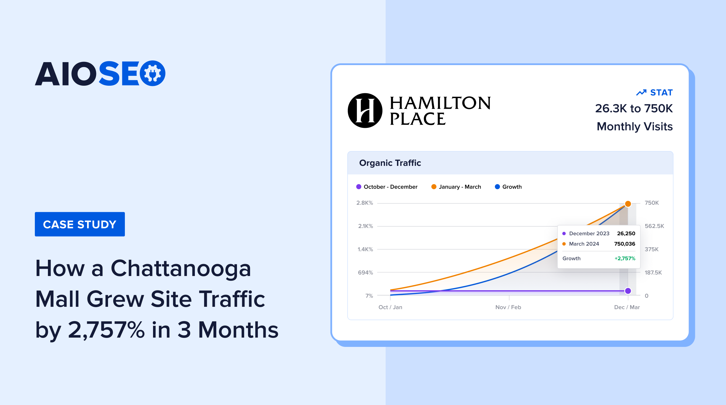 Estudo de caso de SEO da Hamilton Place.