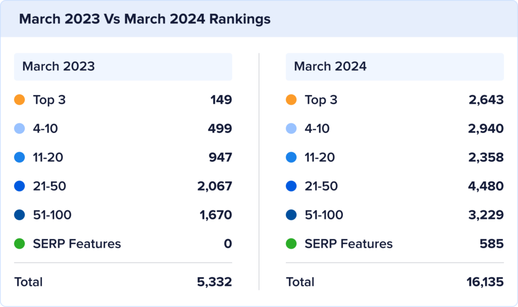 March 2023 vs 2024 keyword rankings and position distribution.