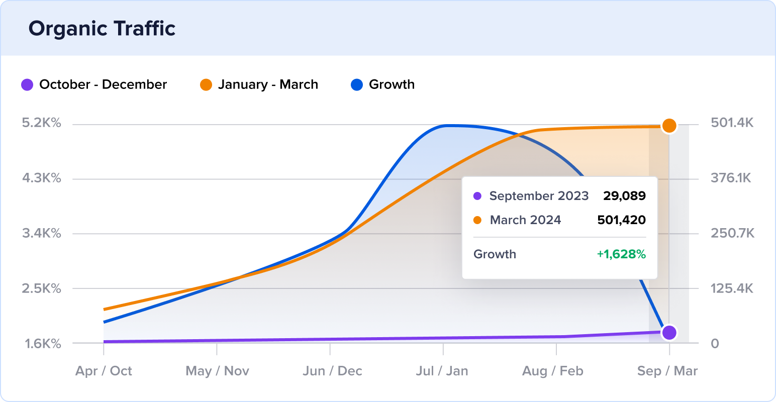 RedSwitches 6 month organic traffic growth.