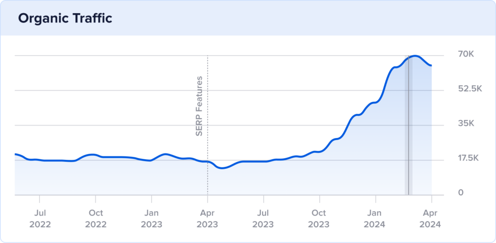 Chart of USA Pan's 2-year organic traffic growth.