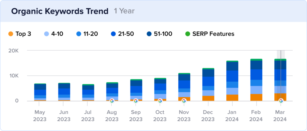 USA Pan keyword rankings growth over 1 year.