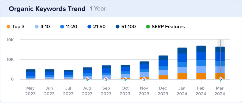 USA Pan review snippets over the past year with spike in early 2024.