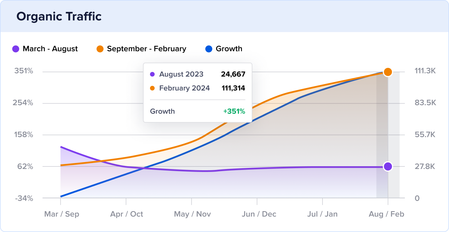VIVO 6 month traffic growth.