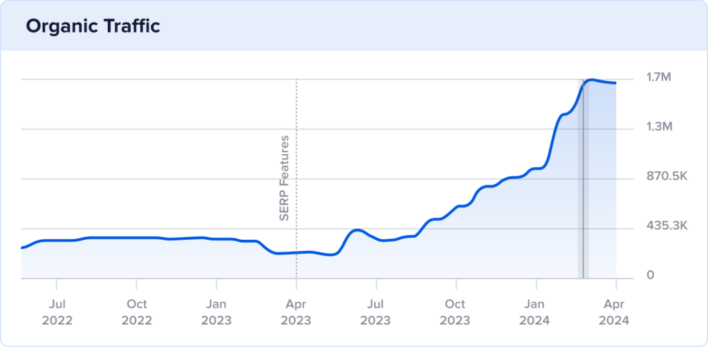 A Cozy Kitchen 2-year organic traffic chart.