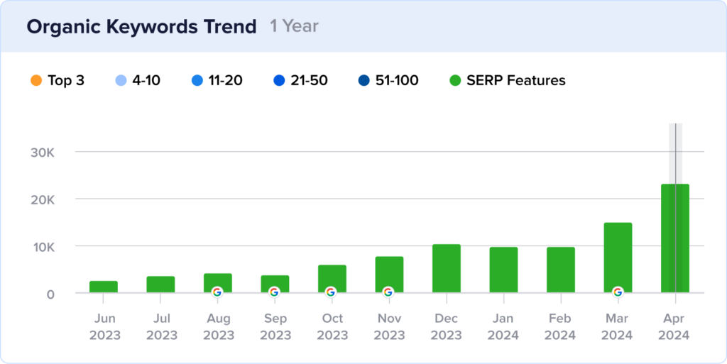 Growth chart of A Cozy Kitchen's recipe snippets.