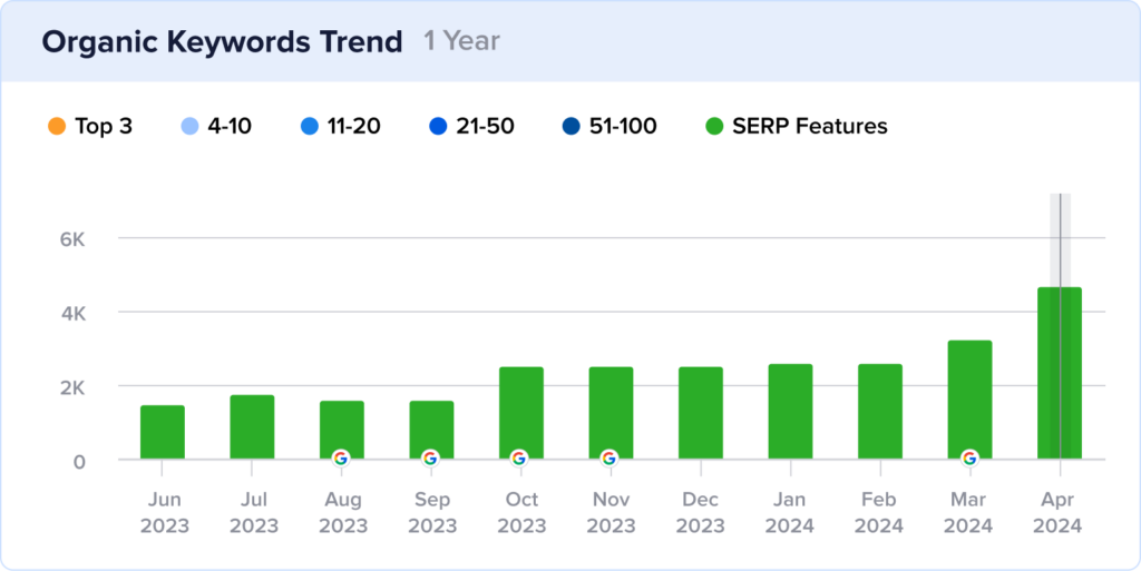 Growth chart of A Cozy Kitchen's rankings in Google's People Also Ask box.