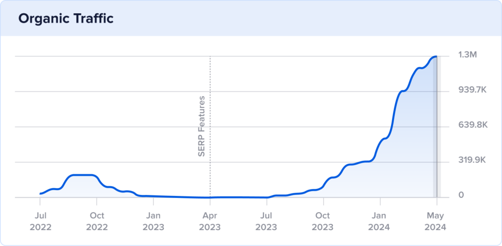 CJ Eats organic traffic growth.