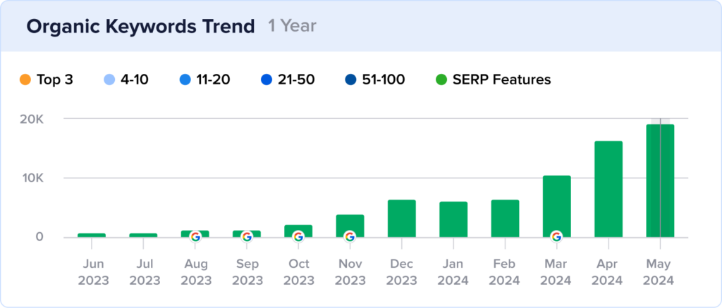 Growth chart of recipe snippet rankings for CJ Eats. 