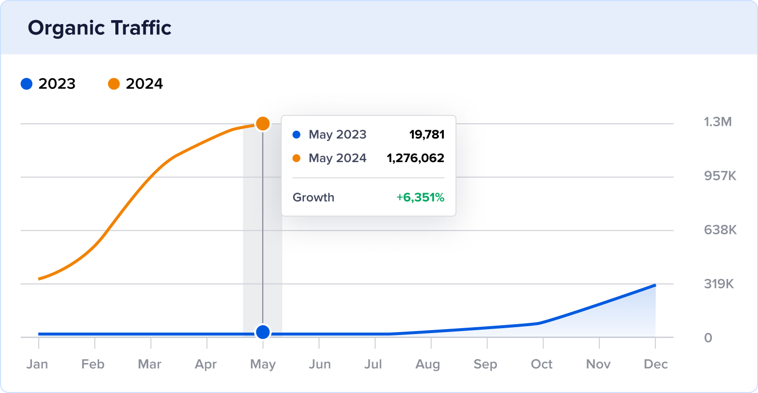 CJ Eats Recipes YoY organic traffic growth.