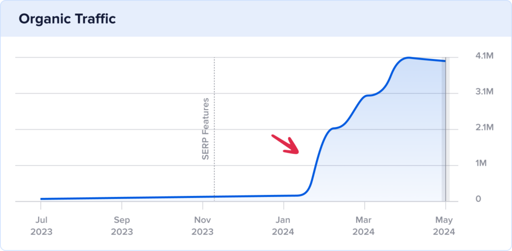 Dogster organic traffic growth with huge spike between February and March 2024.