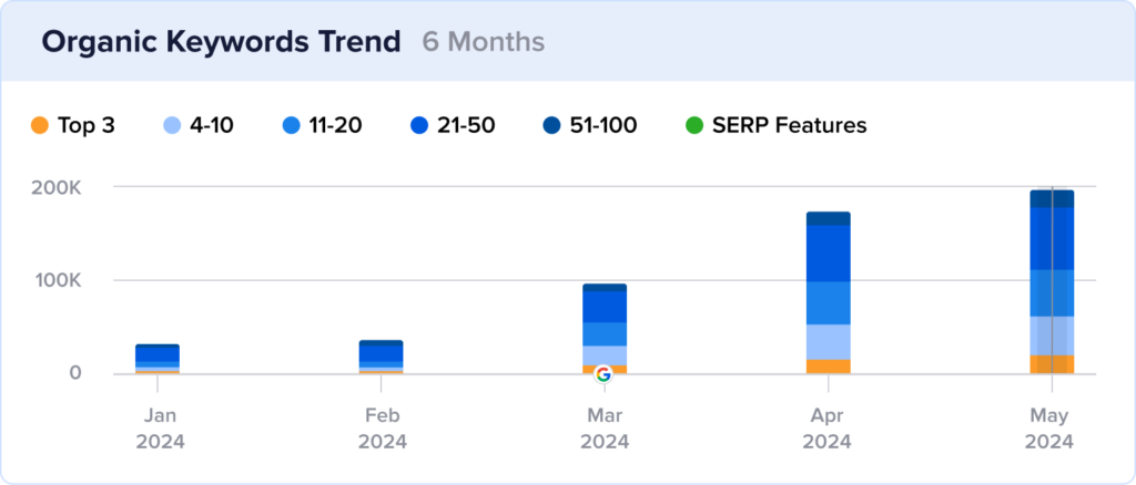 2024 growth chart of Dogster's rankings with text result images.