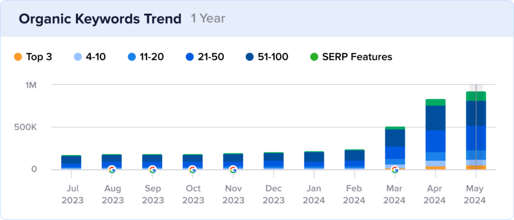 Growth chart of Dogster's organic keyword rankings.