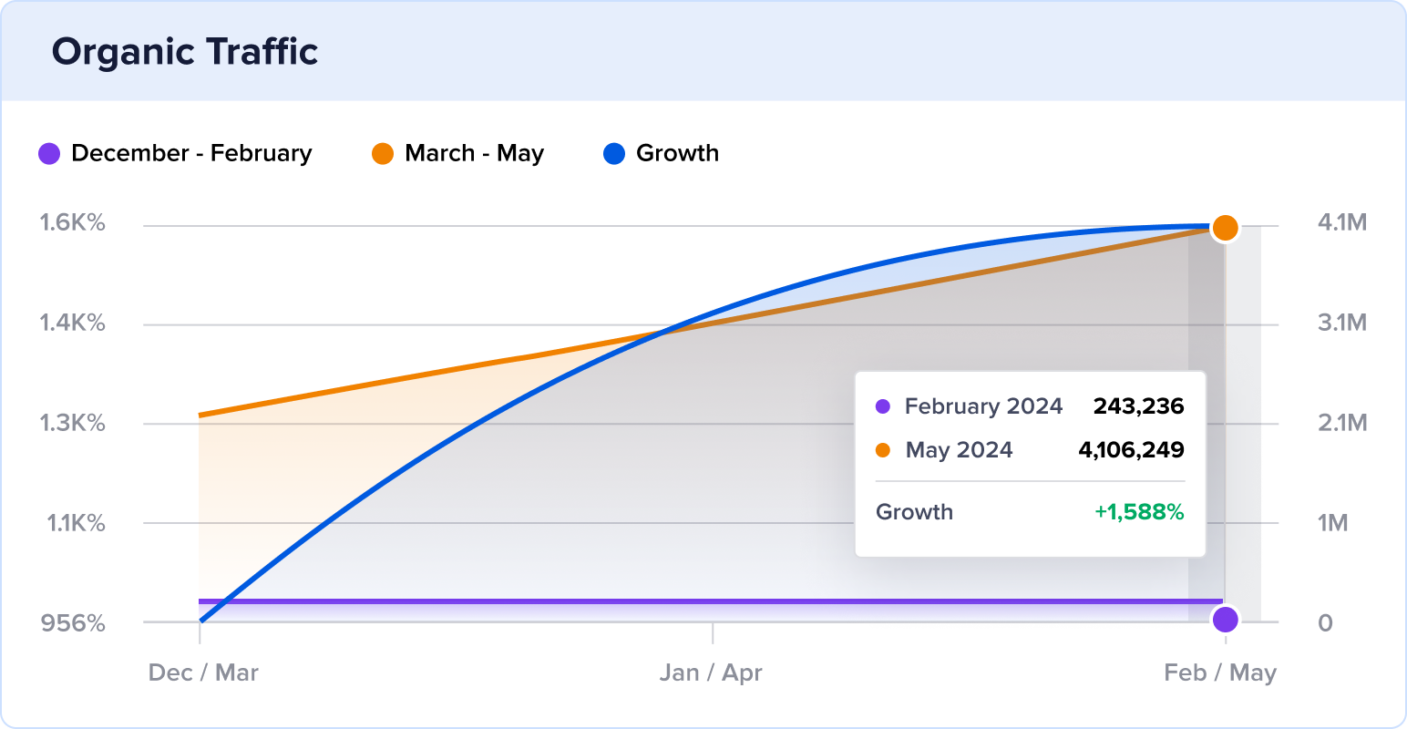 Dogster organic traffic growth.