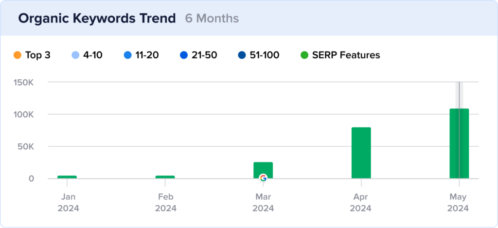 Dogster growth chart of rankings in Google's people also ask box.