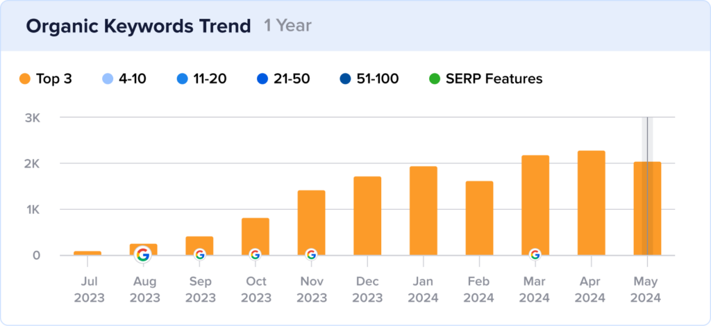 Growth chart of featured snippets for GameChampions.