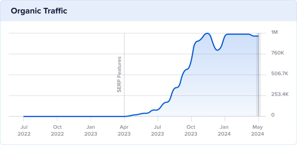 Growth chart of GameChampions' 2-year organic traffic.