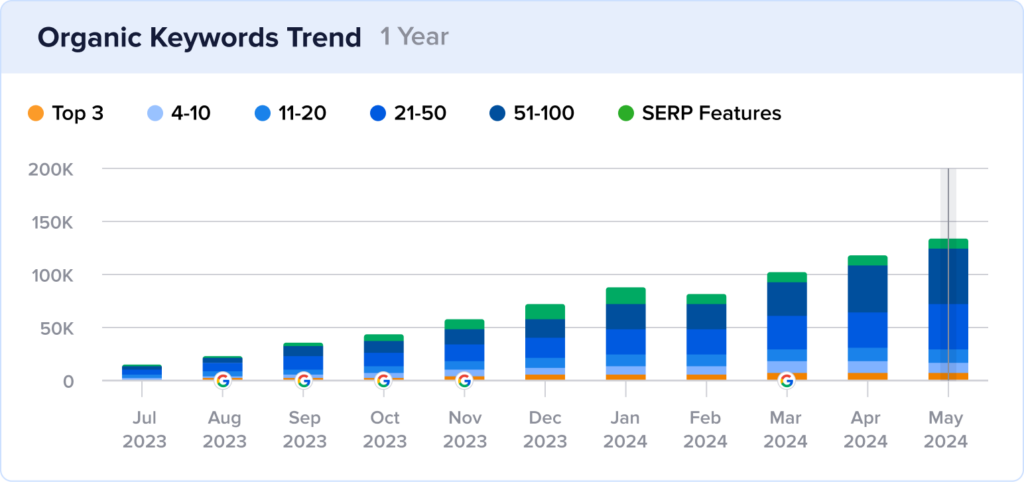 GameChampions keyword rankings growth.