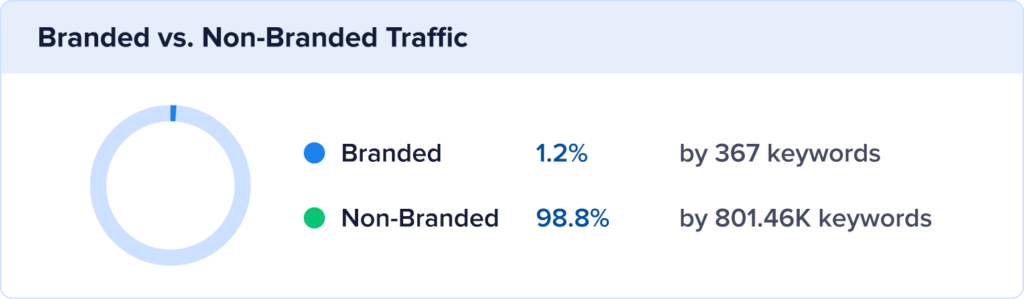 Branded vs non-branded traffic for MarketFair.