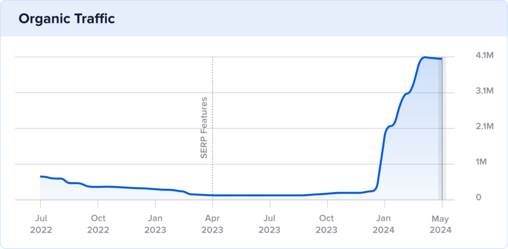 Dogster organic traffic with traffic spike in May 2024.