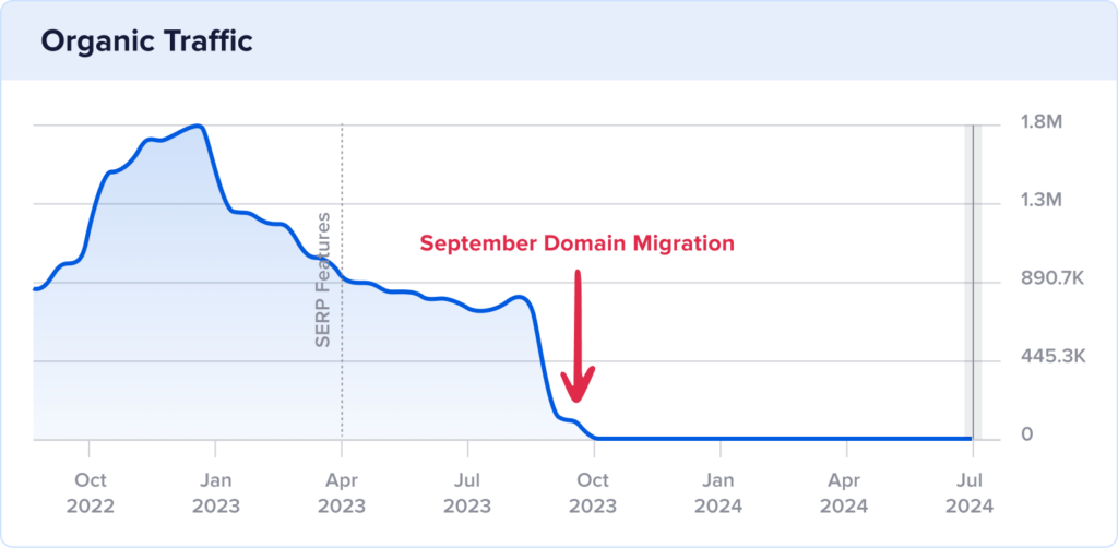 Joinzoe.com traffic chart shows a drop in September 2023.