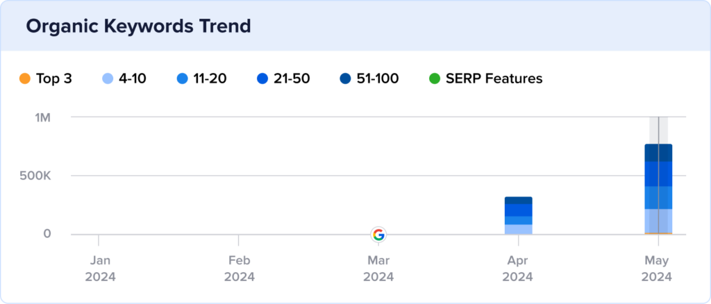 MarketFair growth chart of keyword rankings in 2024.