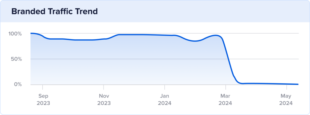 Chart of MarketFair's branded traffic.