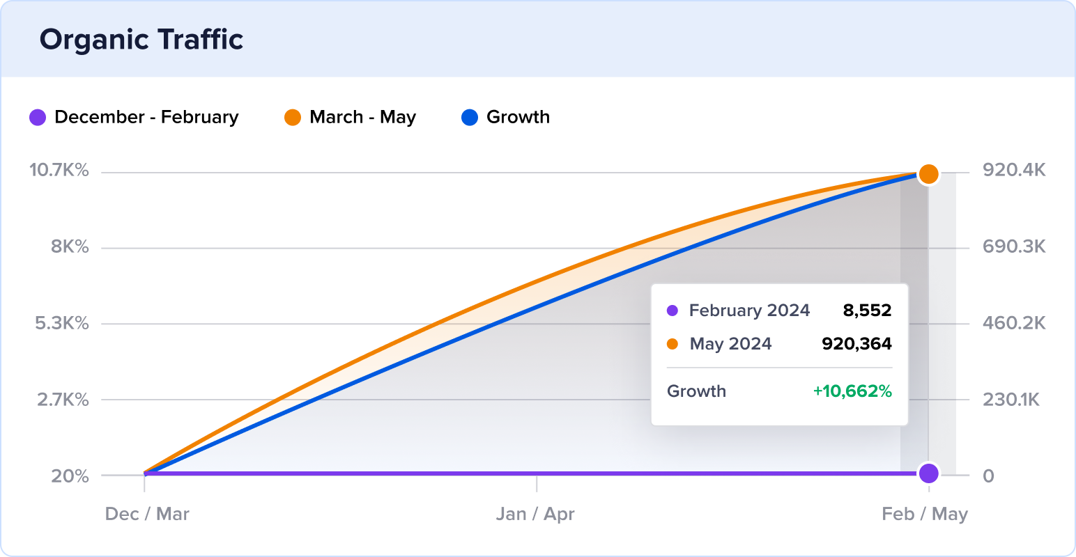 MarketFair 3-month organic traffic growth.