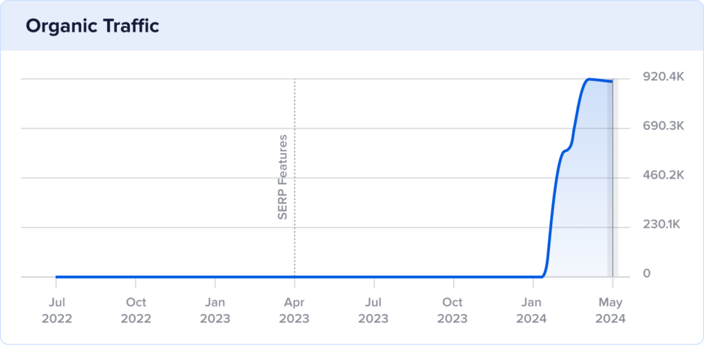 Marketfair's organic traffic chart with traffic spike in May 2024.