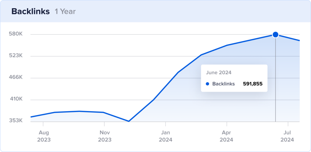 Growth chart of Our Best Bites backlinks with peak in June 2024.