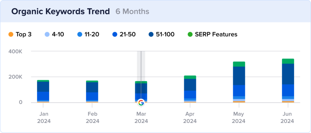 Our Best Bites keyword rankings growth.