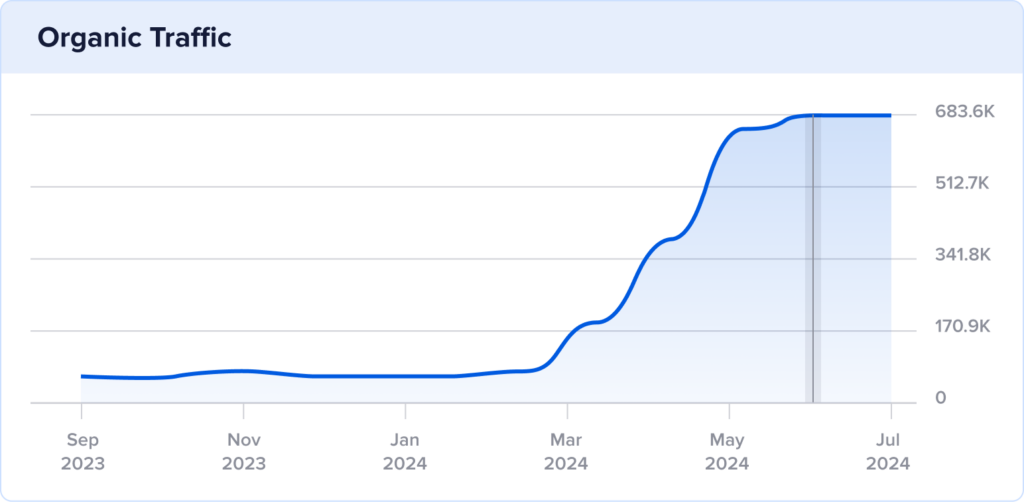 Our Best Bites 1-year organic traffic growth.