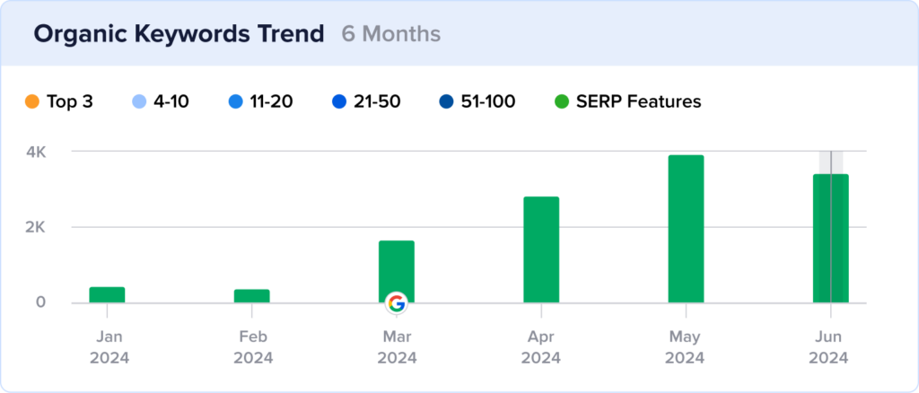 Growth chart of Our Best Bites' rankings in Google's People Also Ask box.