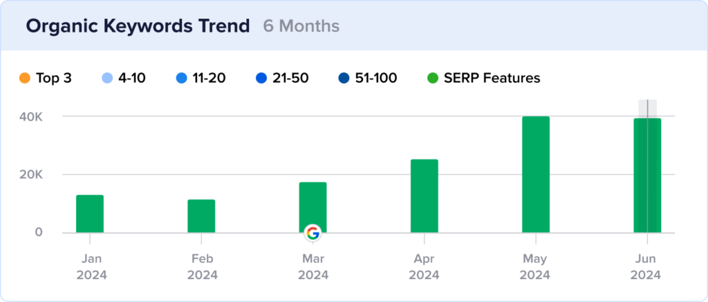 Our Best Bites recipe snippets growth.