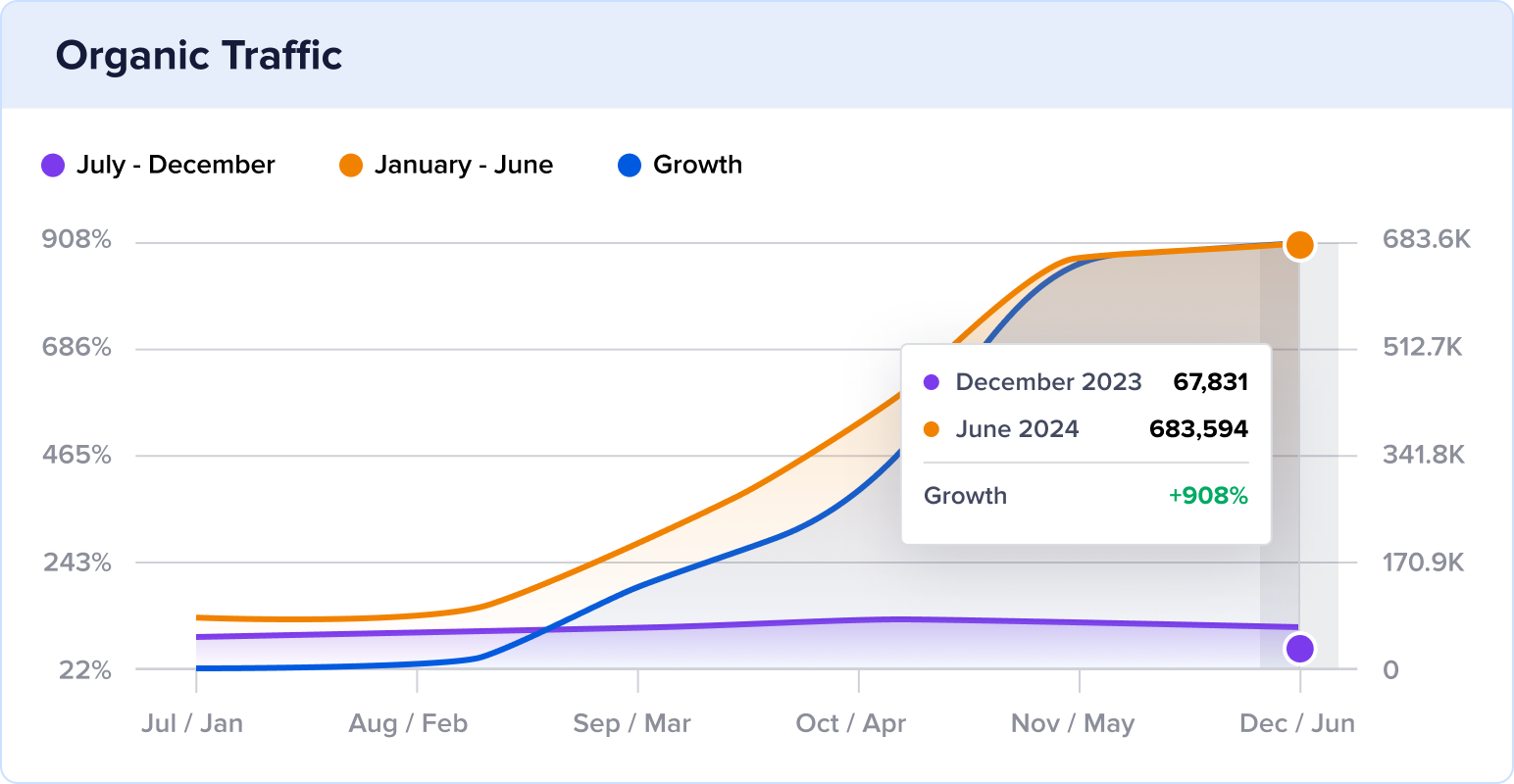 Our Best Bites YoY organic traffic growth.