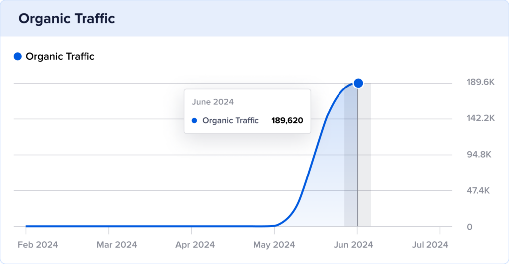 Skylark bookshop organic traffic spike in June 2024.