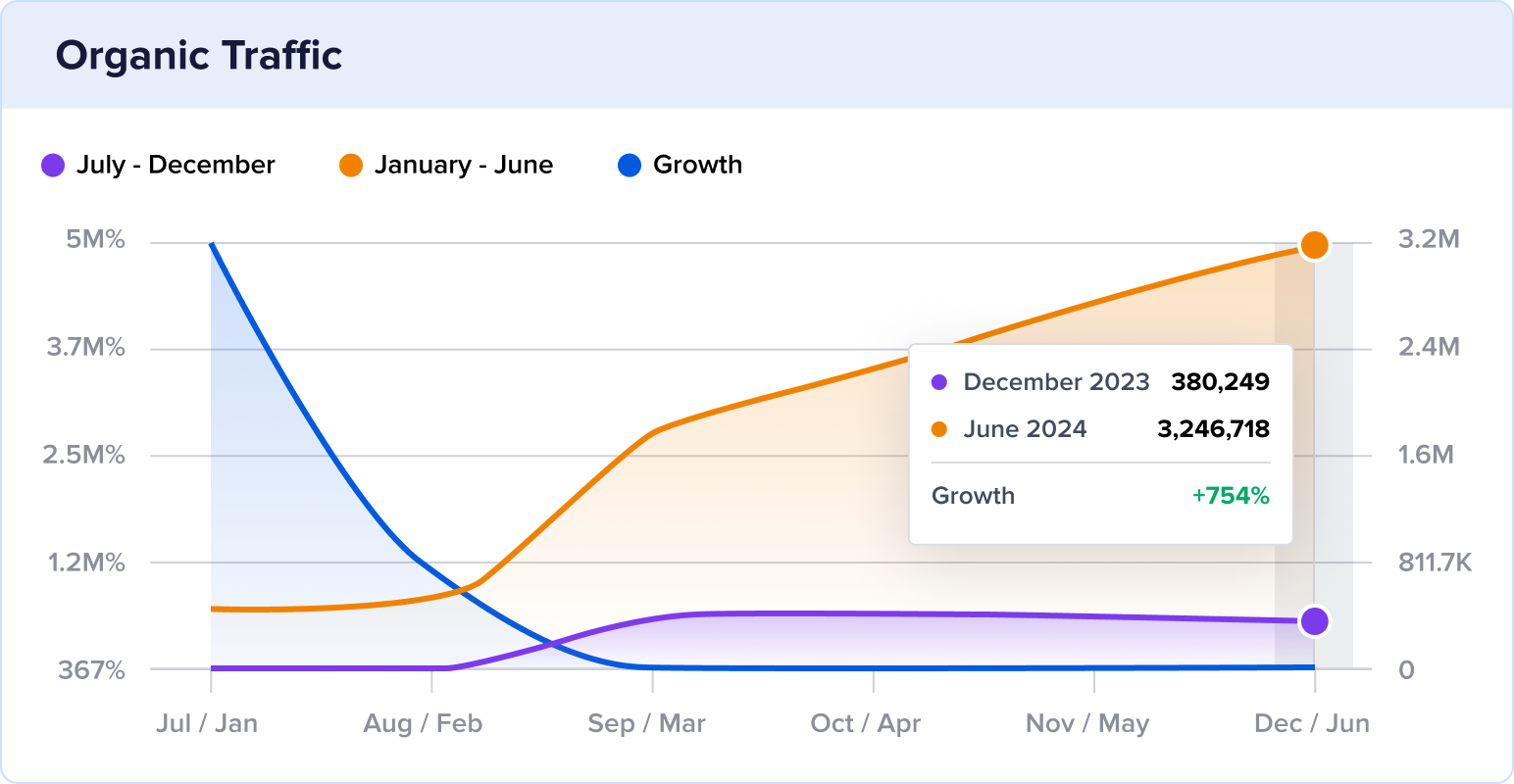 ZOE 6 month organic traffic growth.