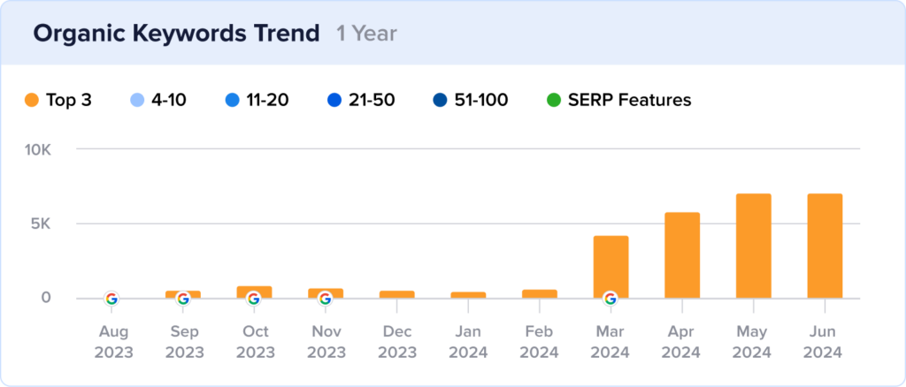 ZOE chart of featured snippet rankings.