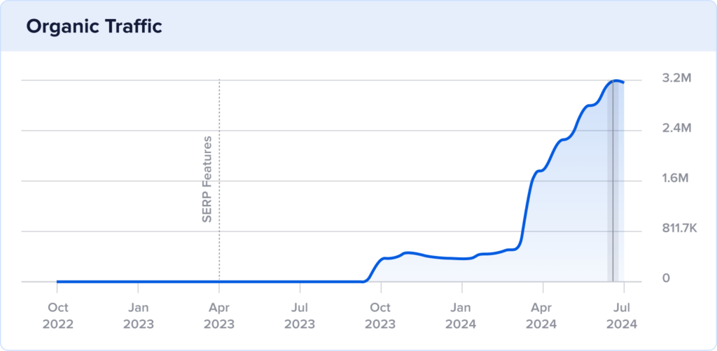 ZOE organic traffic chart with spike in June 2024.