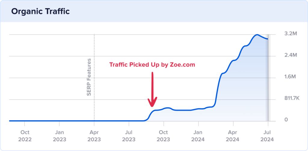 Organic traffic chart for zoe.com.