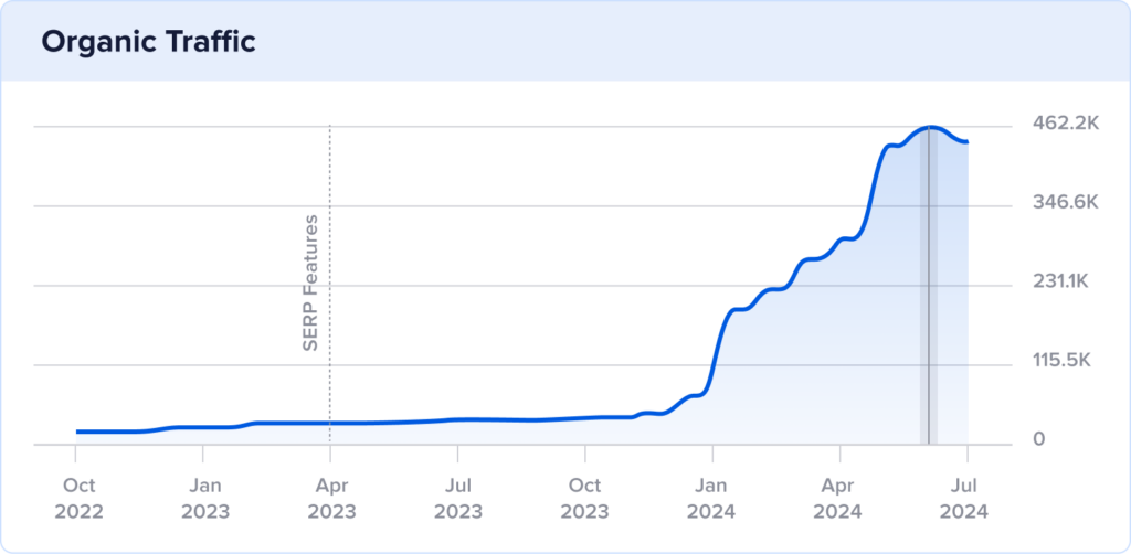 CommonSpirit 2-year organic traffic.