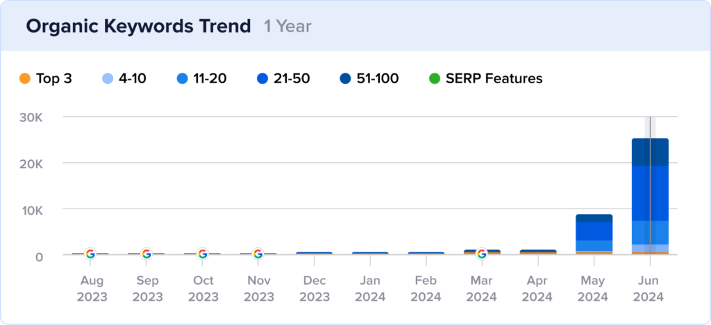 Growth chart of image rich results for CommonSpirit.