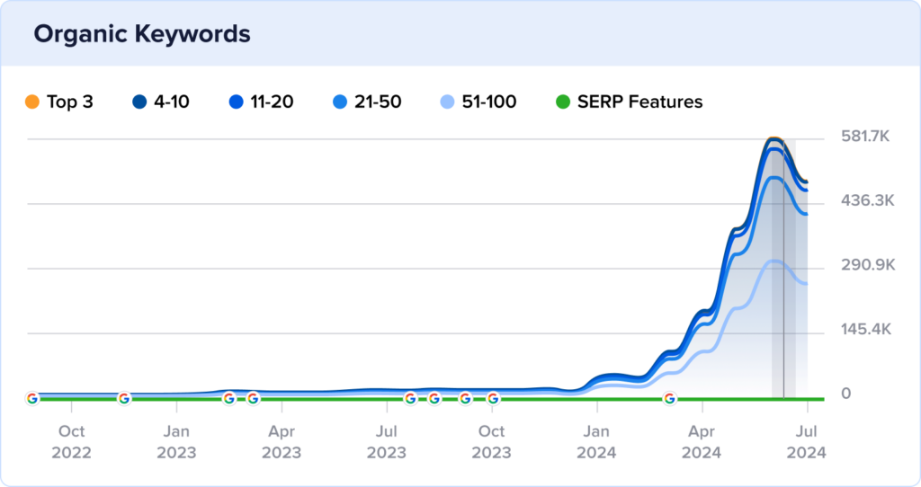 CommonSpirit keyword rankings growth chart.