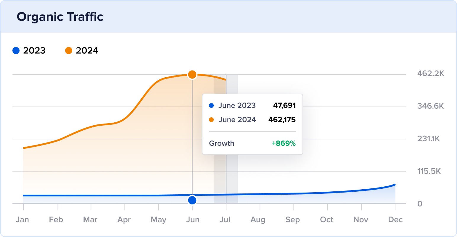 CommonSpirit YoY organic traffic growth.